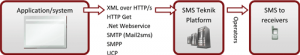 Sms Gateway Schema