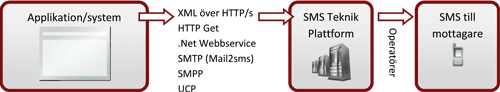 Sms Gateway Schema